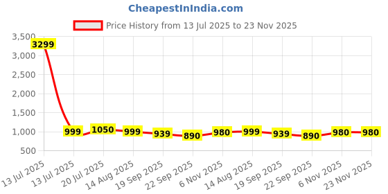 myntra.com Provogue Unisex Backpack with Reflective Strip provogue Price History Graph from 13 Jul 2025 to 22 Nov 2025