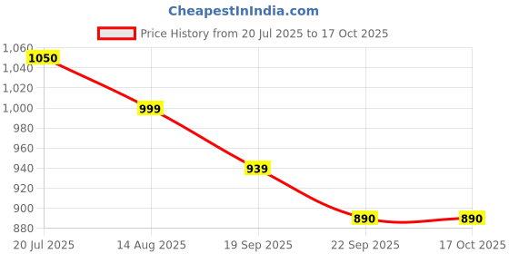 myntra.com Provogue Unisex Backpack with Reflective Strip provogue Price History Graph from 20 Jul 2025 to 16 Oct 2025