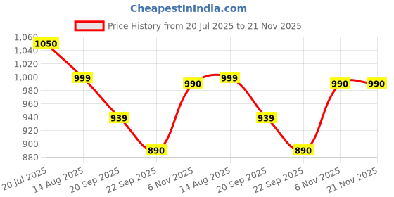 myntra.com Provogue Unisex Backpack with Reflective Strip provogue Price History Graph from 20 Jul 2025 to 21 Nov 2025