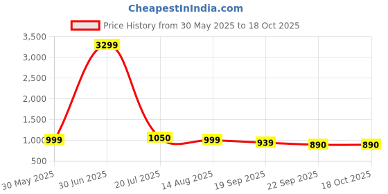 myntra.com Provogue Unisex Backpack with Reflective Strip provogue Price History Graph from 30 May 2025 to 18 Oct 2025