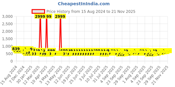 myntra.com Provogue Unisex Black & Grey Backpack with Reflective Strip provogue Price History Graph from 15 Aug 2024 to 20 Nov 2025