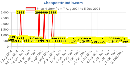 myntra.com Provogue Unisex Black & Grey Brand Logo Backpack With Reflective Strip provogue Price History Graph from 7 Aug 2024 to 5 Dec 2025