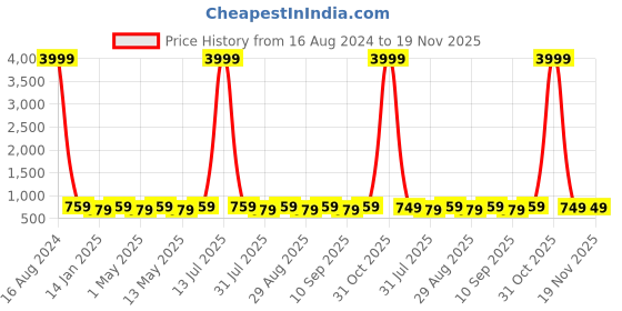 myntra.com Provogue Unisex Black & Grey Colourblocked Backpack with Reflective Strip provogue Price History Graph from 16 Aug 2024 to 19 Nov 2025