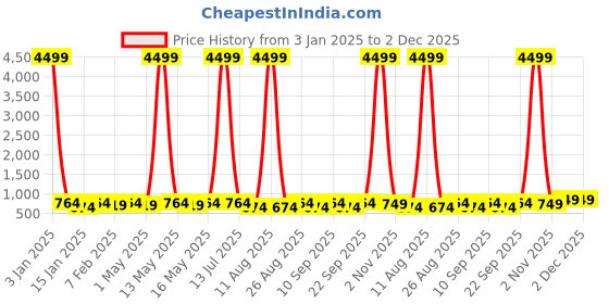 myntra.com Provogue Unisex Black & Grey Colourblocked Backpack with Reflective Strip provogue Price History Graph from 3 Jan 2025 to 2 Dec 2025