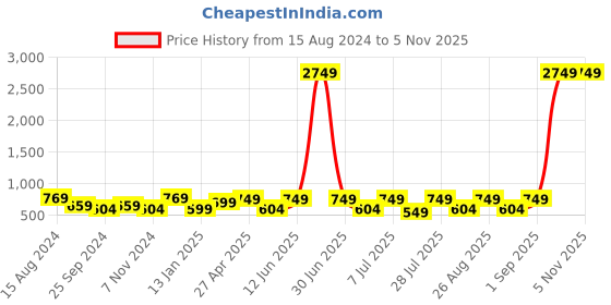 myntra.com Provogue Unisex Black & Orange Brand Logo Backpack with Reflective Strip provogue Price History Graph from 15 Aug 2024 to 2 Nov 2025
