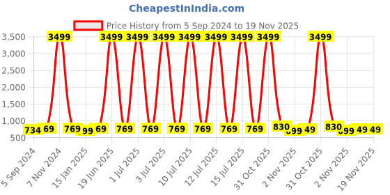 myntra.com Provogue Unisex Black & Orange Colour-blocked with Reflective Strip Backpack provogue Price History Graph from 5 Sep 2024 to 19 Nov 2025