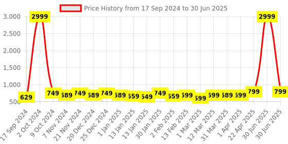 myntra.com Provogue Unisex Black & White Graphic Backpack provogue Price History Graph from 17 Sep 2024 to 30 Jun 2025