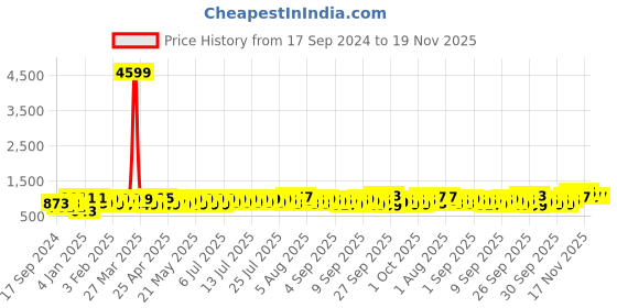 myntra.com Provogue Unisex Black & Yellow Backpack with Hip Strap & Rain Cover provogue Price History Graph from 17 Sep 2024 to 19 Nov 2025