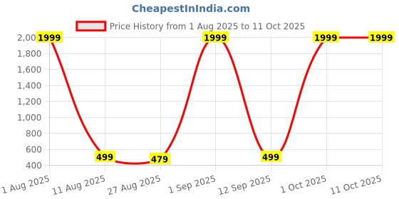 myntra.com Provogue Unisex Black Lens & Gold-Toned Rectangle Sunglasses with provogue Price History Graph from 1 Aug 2025 to 10 Oct 2025