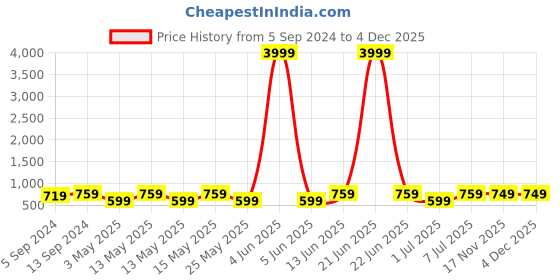 myntra.com Provogue Unisex Black, White & Grey Colourblocked Laptop Backpack with Reflective Strip provogue Price History Graph from 5 Sep 2024 to 4 Dec 2025