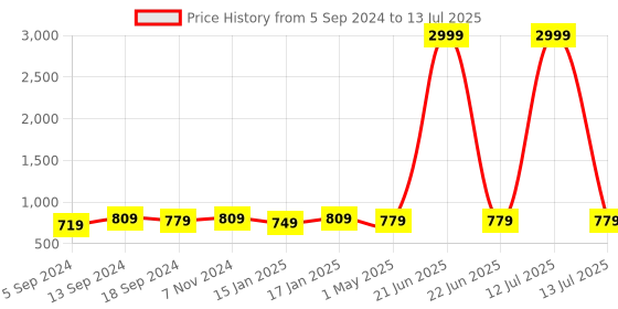 myntra.com Provogue Unisex Blue & Black Colourblocked Backpack With Reflective Strip provogue Price History Graph from 5 Sep 2024 to 13 Jul 2025