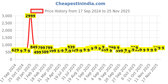 myntra.com Provogue Unisex Blue & White Graphic Backpack provogue Price History Graph from 17 Sep 2024 to 24 Nov 2025