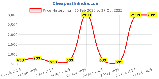 myntra.com Provogue Unisex Brand Logo Backpack provogue Price History Graph from 15 Feb 2025 to 27 Oct 2025