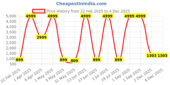 myntra.com Provogue Unisex Brand Logo Backpack provogue Price History Graph from 22 Feb 2025 to 4 Dec 2025