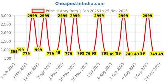 myntra.com Provogue Unisex Brand Logo Backpack with Compression Straps provogue Price History Graph from 1 Feb 2025 to 24 Nov 2025