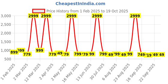 myntra.com Provogue Unisex Brand Logo Backpack with Compression Straps provogue Price History Graph from 1 Feb 2025 to 17 Oct 2025