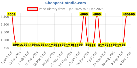 myntra.com Provogue Unisex Brand Logo Embroidered Backpack provogue Price History Graph from 1 Jan 2025 to 5 Dec 2025