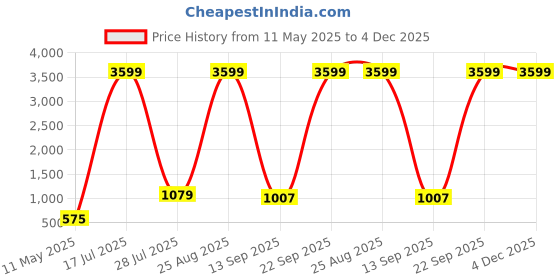myntra.com Provogue Unisex Brand Logo Embroidered Backpack provogue Price History Graph from 11 May 2025 to 4 Dec 2025