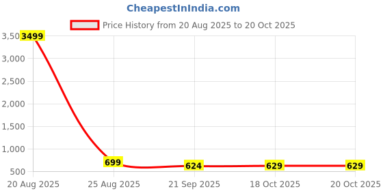 myntra.com Provogue Unisex Brand Logo Printed Backpack for 15.6 inch laptop provogue Price History Graph from 20 Aug 2025 to 20 Oct 2025