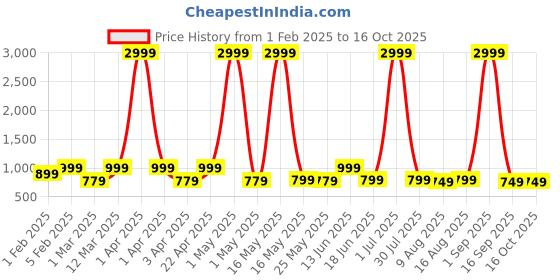 myntra.com Provogue Unisex Brand Logo Printed Backpack with Compression Straps provogue Price History Graph from 1 Feb 2025 to 15 Oct 2025