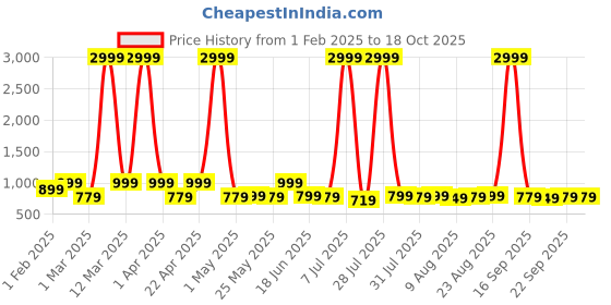 myntra.com Provogue Unisex Brand Logo Printed Backpack with Compression Straps provogue Price History Graph from 1 Feb 2025 to 18 Oct 2025