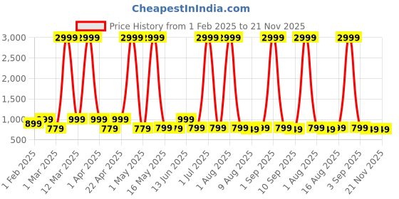 myntra.com Provogue Unisex Brand Logo Printed Backpack with Compression Straps provogue Price History Graph from 1 Feb 2025 to 20 Nov 2025