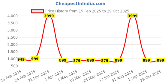 myntra.com Provogue Unisex Colourblocked Backpack provogue Price History Graph from 15 Feb 2025 to 29 Oct 2025