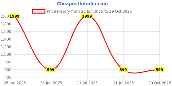 myntra.com Provogue Unisex Colourblocked Backpack provogue Price History Graph from 26 Jun 2025 to 29 Oct 2025