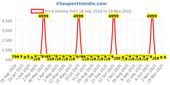 myntra.com Provogue Unisex Colourblocked Backpack with Reflective Strip provogue Price History Graph from 18 Sep 2024 to 19 Nov 2025
