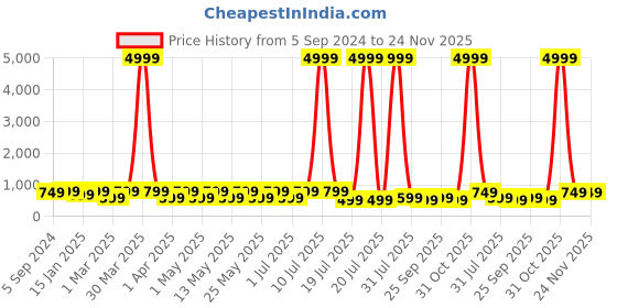 myntra.com Provogue Unisex Colourblocked Backpack with Reflective Strip provogue Price History Graph from 5 Sep 2024 to 23 Nov 2025
