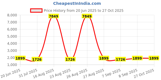 myntra.com Provogue Unisex Colourblocked Large Rucksacks With Rain Cover provogue Price History Graph from 20 Jun 2025 to 27 Oct 2025