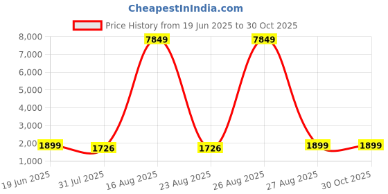 myntra.com Provogue Unisex Colourblocked Trekking Large Rucksacks With Rain Cover provogue Price History Graph from 19 Jun 2025 to 30 Oct 2025