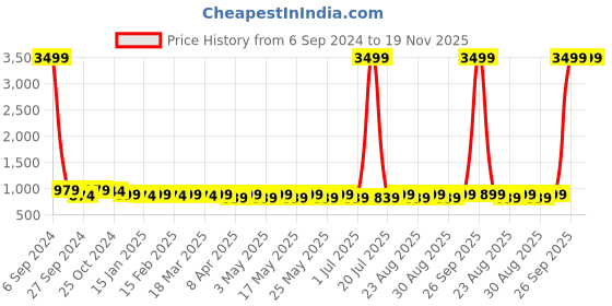 myntra.com Provogue Unisex Embroidered Backpack provogue Price History Graph from 6 Sep 2024 to 19 Nov 2025