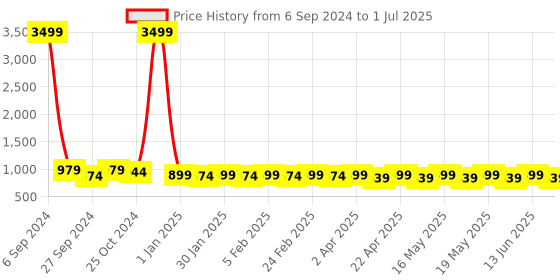 myntra.com Provogue Unisex Embroidered Backpack provogue Price History Graph from 6 Sep 2024 to 1 Jul 2025