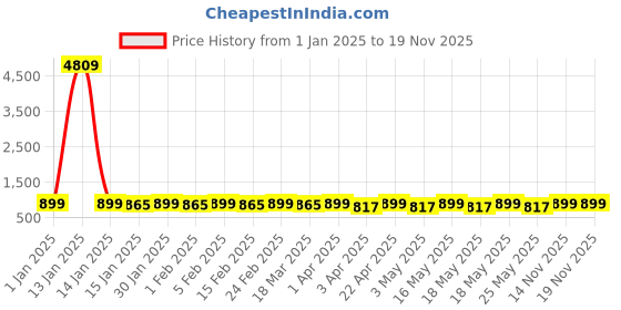 myntra.com Provogue Unisex Embroidered Backpack provogue Price History Graph from 1 Jan 2025 to 18 Nov 2025
