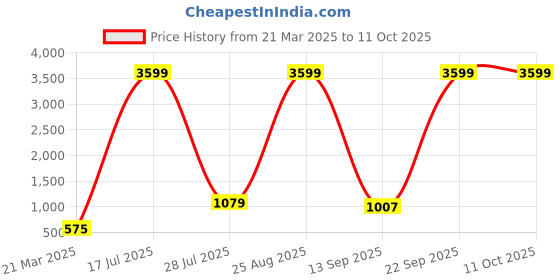 myntra.com Provogue Unisex Embroidered Backpack provogue Price History Graph from 21 Mar 2025 to 11 Oct 2025