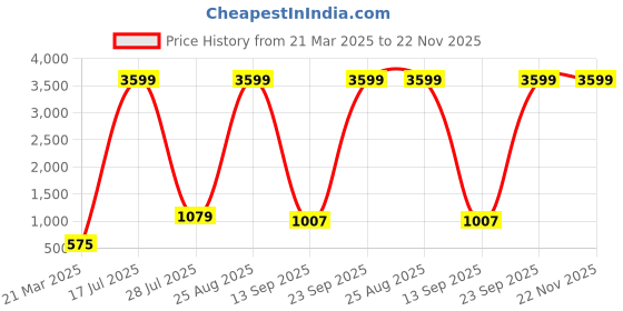 myntra.com Provogue Unisex Embroidered Backpack provogue Price History Graph from 21 Mar 2025 to 22 Nov 2025