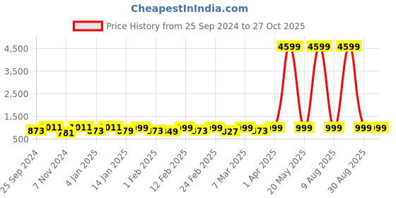 myntra.com Provogue Unisex Ergonomic Backpack With Reflective Strip & Rain Cover provogue Price History Graph from 25 Sep 2024 to 27 Oct 2025