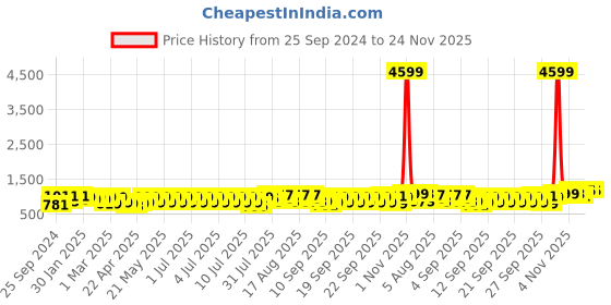 myntra.com Provogue Unisex Ergonomic Backpack With Reflective Strip & Rain Cover provogue Price History Graph from 25 Sep 2024 to 24 Nov 2025