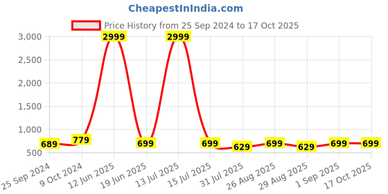 myntra.com Provogue Unisex Graphic Backpack with Reflective Strip provogue Price History Graph from 25 Sep 2024 to 16 Oct 2025