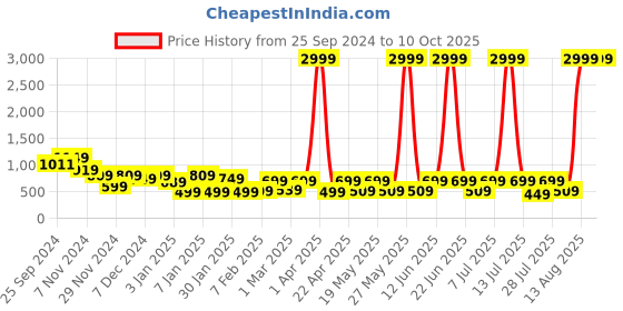 myntra.com Provogue Unisex Grey & Blue Camouflage Backpack with Reflective Strip provogue Price History Graph from 25 Sep 2024 to 9 Oct 2025
