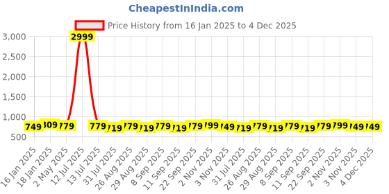 myntra.com Provogue Unisex Grey & Orange Colourblocked Backpack with Rain Cover provogue Price History Graph from 16 Jan 2025 to 4 Dec 2025