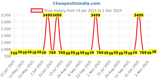myntra.com Provogue Unisex Grey & Orange Solid Backpack with Rain Cover provogue Price History Graph from 15 Jan 2025 to 1 Dec 2025