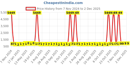 myntra.com Provogue Unisex Grey & Yellow Colourblocked Backpack with Reflective Strip & Rain Cover provogue Price History Graph from 7 Nov 2024 to 2 Dec 2025