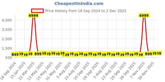 myntra.com Provogue Unisex Grey & Yellow Colourblocked Backpack with Reflective Strip & Rain cover provogue Price History Graph from 18 Sep 2024 to 30 Nov 2025