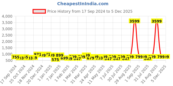 myntra.com Provogue Unisex Grey Backpack with Reflective Strip provogue Price History Graph from 17 Sep 2024 to 3 Dec 2025