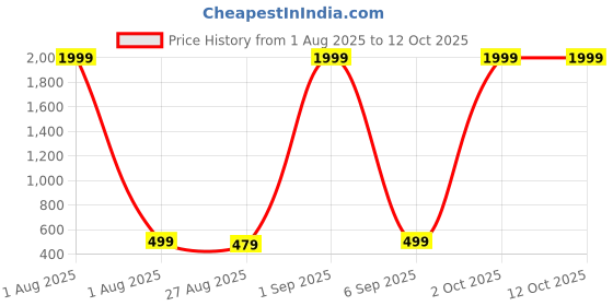 myntra.com Provogue Unisex Grey Lens & Gunmetal-Toned Rectangle Sunglasses with provogue Price History Graph from 1 Aug 2025 to 12 Oct 2025