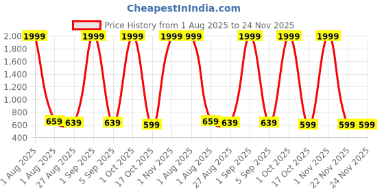 myntra.com Provogue Unisex Grey Lens & Silver-Toned Wayfarer Sunglasses with provogue Price History Graph from 1 Aug 2025 to 24 Nov 2025