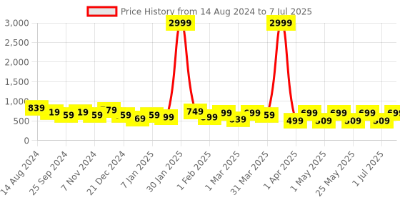 myntra.com Provogue Unisex Grey PU Backpack with Reflective Strip & Rain Cover provogue Price History Graph from 14 Aug 2024 to 7 Jul 2025