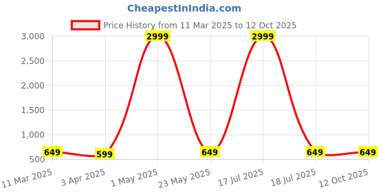 myntra.com Provogue Unisex Medium Size Padded Shoulder Strap Backpack provogue Price History Graph from 11 Mar 2025 to 11 Oct 2025